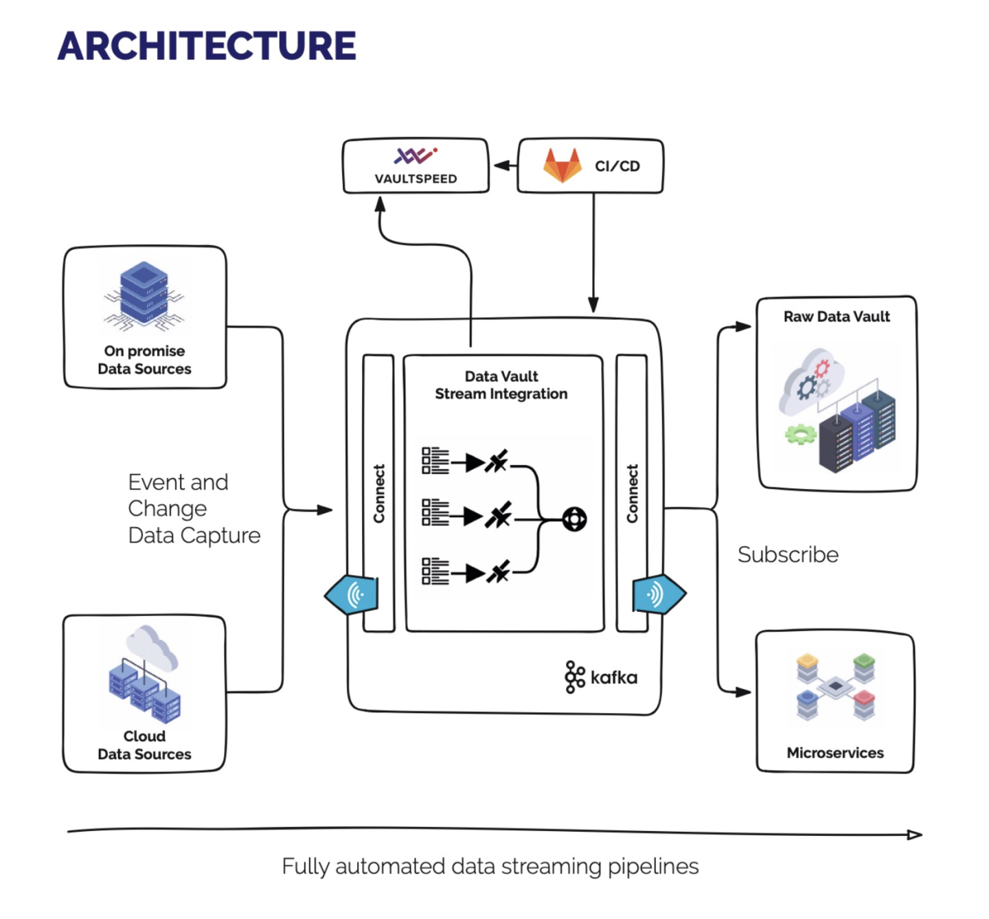 Stream2Vault architecture diagram